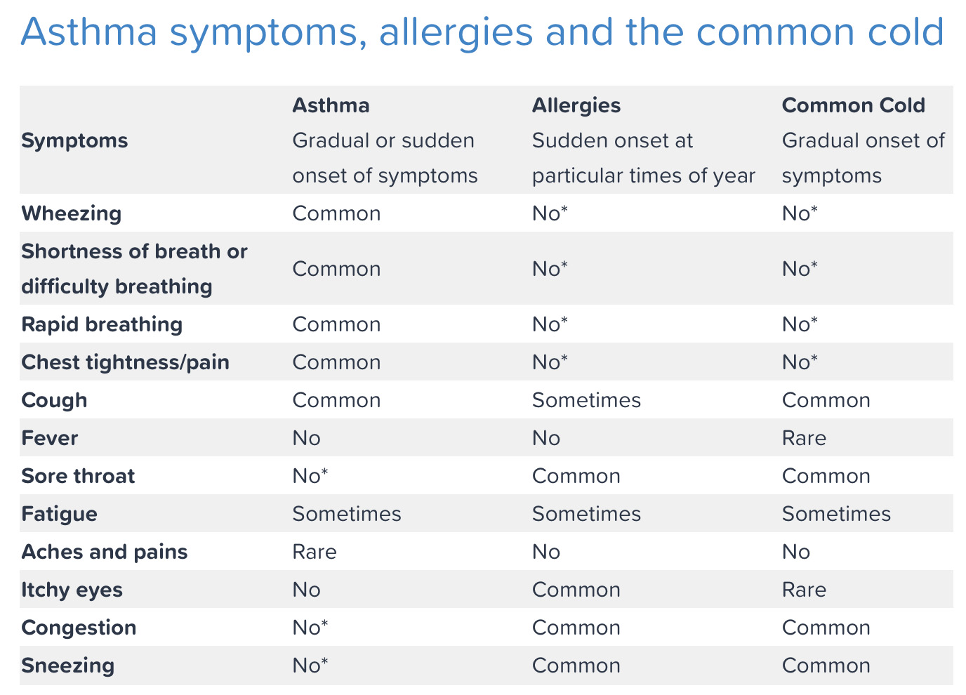 How to spot the difference between asthma, allergies and the common ...