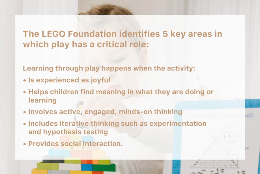 key areas of play infographic: The LEGO Foundation identifies 5 key areas in which play has a critical role: 
Learning through play happens when the activity:
•	Is experienced as joyful
•	Helps children find meaning in what they are doing or learning
•	Involves active, engaged, minds-on thinking
•	Includes iterative thinking such as experimentation and hypothesis testing
•	Social interaction
